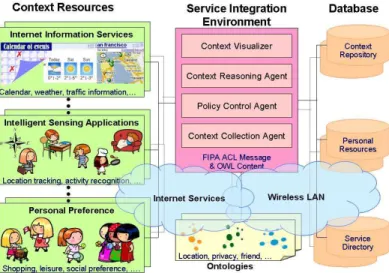 Figure 1 shows the design of CASIS. A multi-agent platform deploys the context-aware and service integrated 