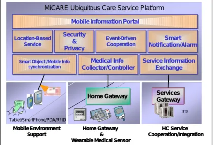 Fig. 1.  MiCARE Ubiquitous Care Service Platform 