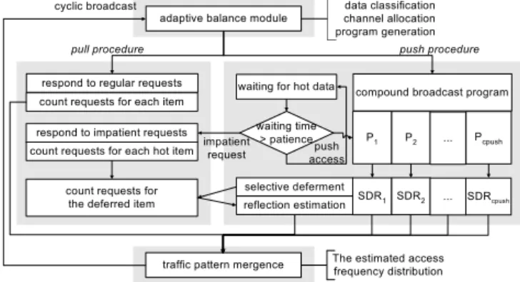 Fig. 1. A hybrid data delivery in a multi-channel data broadcast model.
