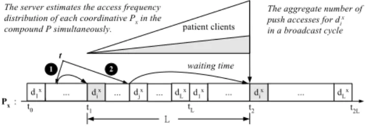 Fig. 3. The push estimation procedure in a coordinative P x .