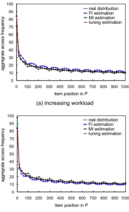 Fig. 4. MCTA under dynamic workload (baseline: m = 1000, w = 500, c = 10 , θ = 0.3, λ = 100 ↔ 200)