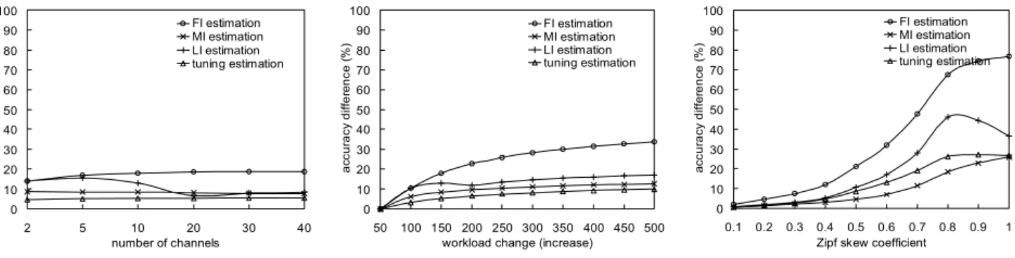 Fig. 6. Sensitivity of MCTA to trafÞc factors: (a) m = 1000, c · µ = 100, θ = 0.5, λ = 50 ↔ 150, (b) m = 1000, c · µ = 100, θ = 0.5, λ = 50 ↔ 500, and (c) m = 1000, c · µ = 100, λ = 150, θ = 0 ↔ 1.0.