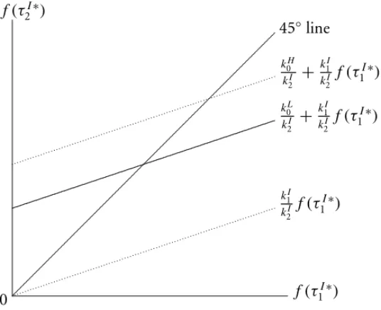 Figure 2: The Relationship between Transformed Property Tax Rates in the Equilibrium of Pattern I G I ∗ 2 G I ∗ 1 =  f (τ 2 I ∗ )f (τ1I ∗)  2   I2I1  2(1−α) =  k 0 L k 2 I f (τ 1 I ∗ ) + k I1kI2  2   I2I1  2(1−α) 
