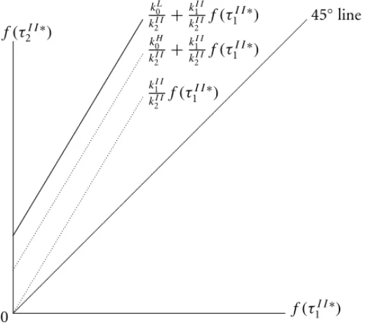 Figure 4: The Relationship between Transformed Property Tax Rates in the Equilibrium of Pattern II