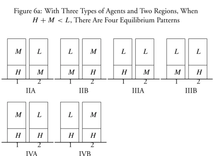 Figure 6b: With Three Types of Agents and Two Regions, When H + M > L, There Are Six Equilibrium Patterns
