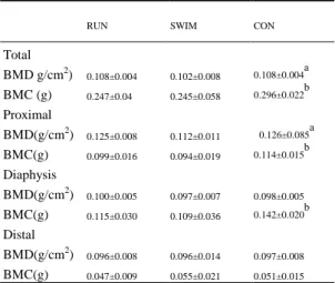 Figur e 3 Histomorphometric analysis in different zones  spongy  bone  (Key:  Secondary,  secondary  spongiosa; 
