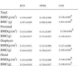 Table 3 Bone mineral densities in total and three  division of femur
