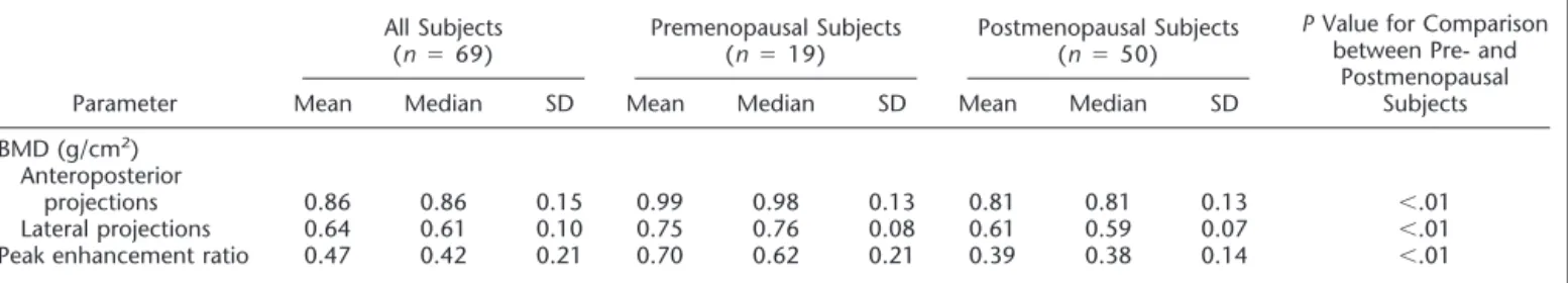Table 1 shows descriptive statistics for the 69 subjects stratified into  premeno-pausal (n ⫽ 19) and postmenopausal (n ⫽ 50) groups