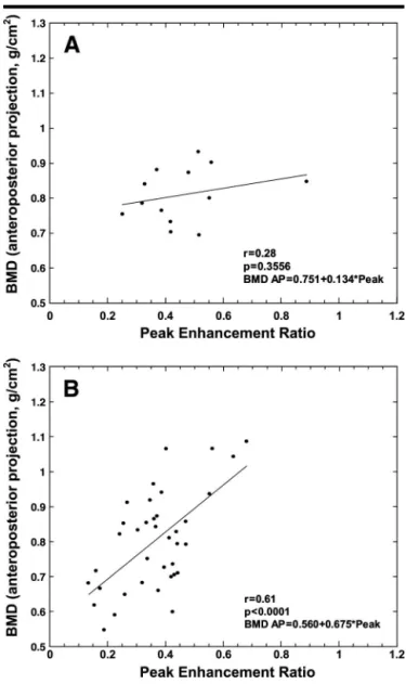 Figure 4. Scatterplots and regression lines for comparison of mean BMD (anteroposterior projections) with mean peak enhancement ratio in the lumbar spine in postmenopausal subjects show, A, no correlation in the group receiving hormone replacement therapy,