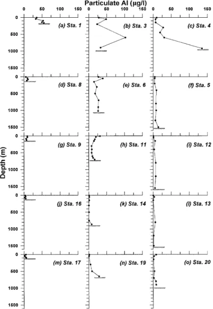 Figure 4. Vertical pro les of particulateAl (PAl) concentrations for 15 hydrographicstations.