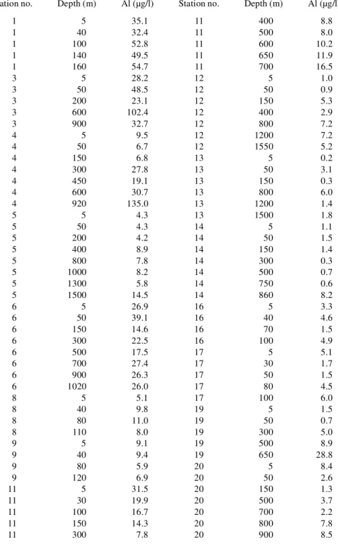 Table 1. Data of PAl concentrations in the water column of 15 hydrographic stations.