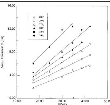 Fig. 6. The thickness of AuIn 2  intermetallic compound related to the square root of time for the Au/In interfacial reaction.
