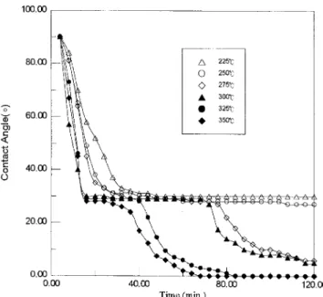 Fig. 7. Arrhenius plot of the growth rate constants (Kp) for the Au/In interfacial reaction.