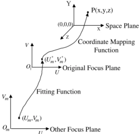 Fig. 3. Schematic diagram for calibrating VROPMS.