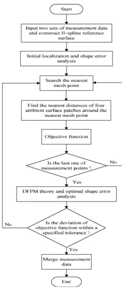 Fig. 6. The ﬂow chart of VMIMM.