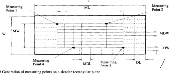 Figure  4  Examples  of  measuring  points  generation 