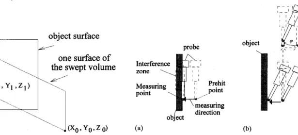 Figure  12  Collision  avoidance  by  probe  rotation:  case  1 