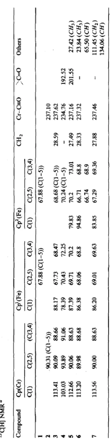 Table 3  13C[H] NMR’  Compound  Cp(Cr) C&amp;Fe)  Cp’(Fe)  CH, Cr-C=O &gt;C=O Others  C(l) q2,5) (C(3,4) C(1) c(2,5) C(3,4) C(l) ~(2~5) C(3,4)  1 67.88 (C(l-5)) 67.88 (C(l-5))  2 ,90.31 (cql-5)) 237.10  3 113.41 90.09 88.66 88.17 67.73 68.47 68.68 (C(l-5))