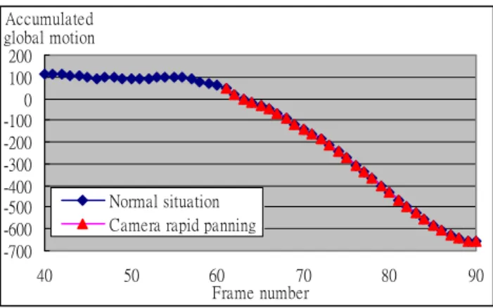Figure 8.   Detection of rapid camera panning. 