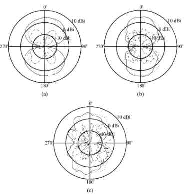 Fig. 5. Magnitudes and group delays of the normalized antenna transfer functions of the prototype antennas at  = 180 