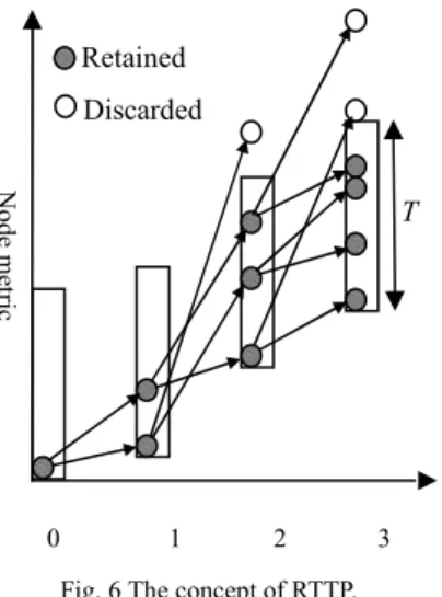 Fig. 6 The concept of RTTP. 