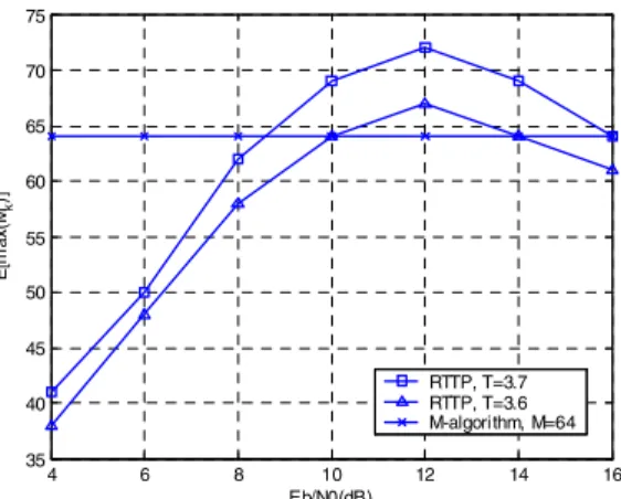 Fig. 8. Complexity of RTTP and the M-algorithm for ULQS MC-CDMA  system using 8PSK with K=N=32
