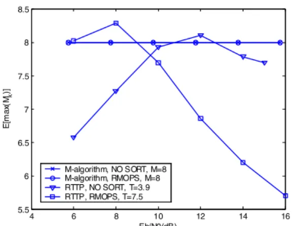 Fig. 10. Complexity of RTTP and M-algorithm with and without user  ordering for ULQS MC-CDMA with K=N=32 using 4-QAM