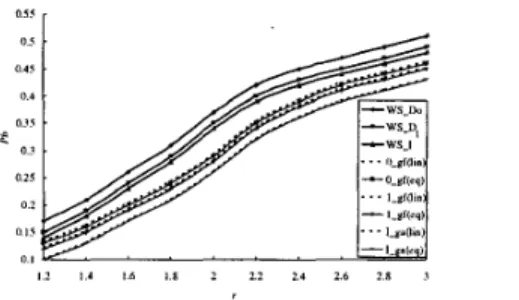 Fig. 3 plots blocking probability versus arrival rate  per  node  for  various  schemes