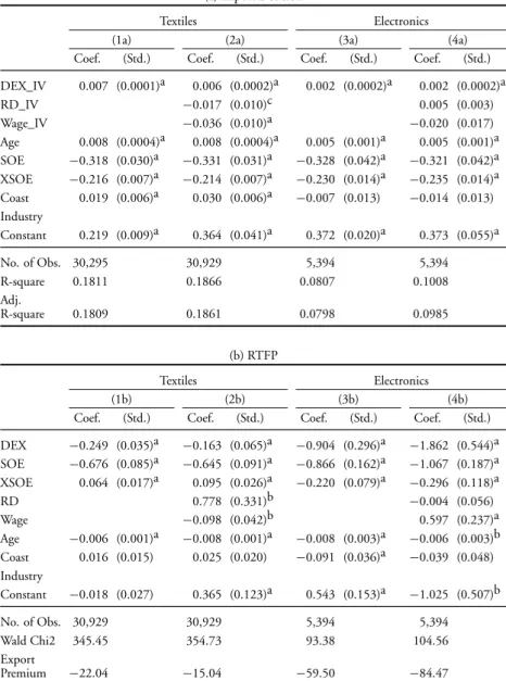 Table 6: IV Regression for RTFP with DEX being Endogeneized