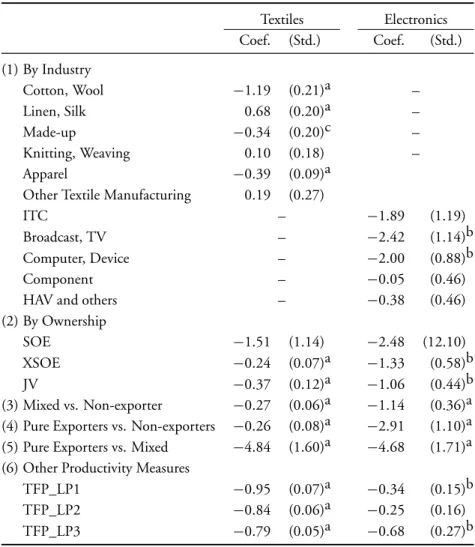 Table 7: Robustness Check for the Signs of DEX