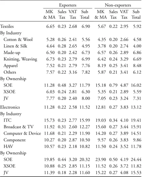 Table 8: Costs Associated with Exporting and Non-exporting Units: % of sales Exporters Non-exporters MK Sales VAT Sub MK Sales VAT Sub
