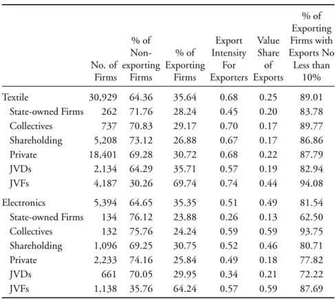 Table 1: Exporters vs. Non-exporters for Textile and Electronics