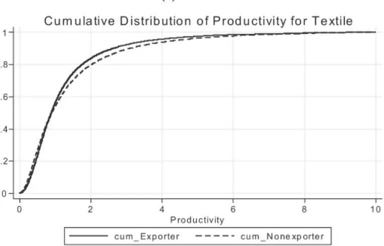 Figure 1: Cumulative Distribution of Productivity