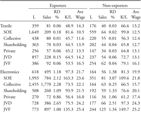 Table 3: Characteristics of Exporters vs. Non-exporters for Textile and Elec- Elec-tronics