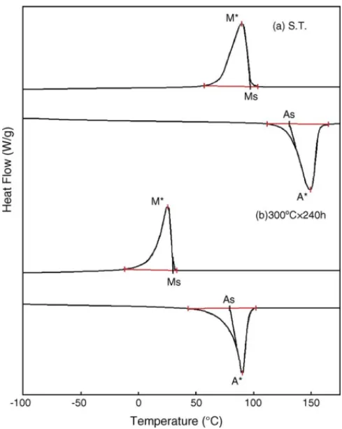 Fig. 1. DSC curve for the annealed Ti 40.5 Ni 49.5 Zr 10 alloy aging at 300 ◦ C for (a) 0 h; S.T