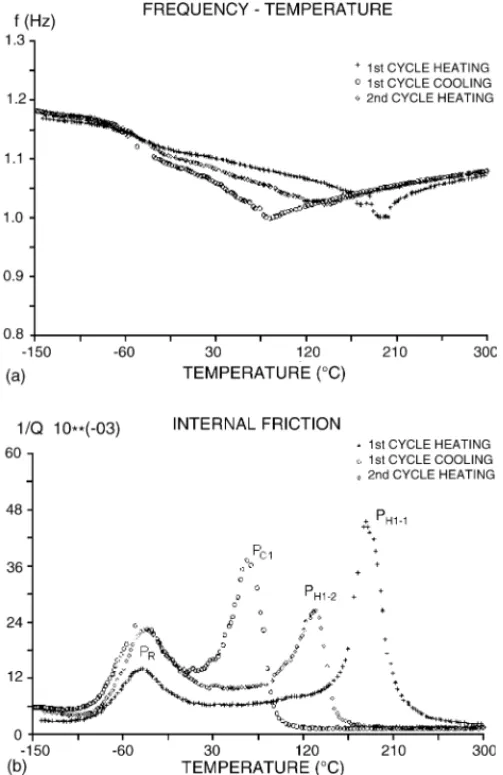 Fig. 6. (a) Frequency, f, and (b) internal friction, Q −1 max , vs. temperature for the 5% thickness-reduced Ti 40.5 Ni 49.5 Zr 10 alloy with specimen thickness 1.05 mm