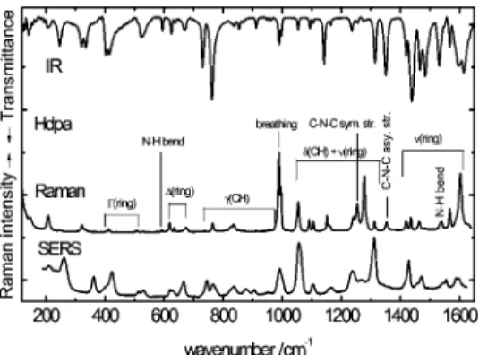 Figure 1. IR and Raman spectra (150-1650 cm -1 ) of Hdpa in a solid form and the SERS spectrum of Hdpa on silver nanoparticles in aqueous solution, recorded at excitation wavelength 632.8 nm