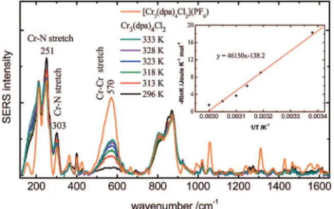 Figure 3. IR spectrum of the solid form and SERS spectra of Cr 3 (dpa) 4 (NCS) 2 on silver nanoparticles in aqueous solution (150-1650 and 2000-2200 cm -1 )