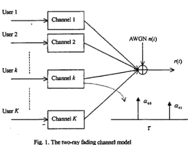 Fig.  2 Illustrations of signature  waveforms  of  the  generalized  users  a.  MC  systems  b