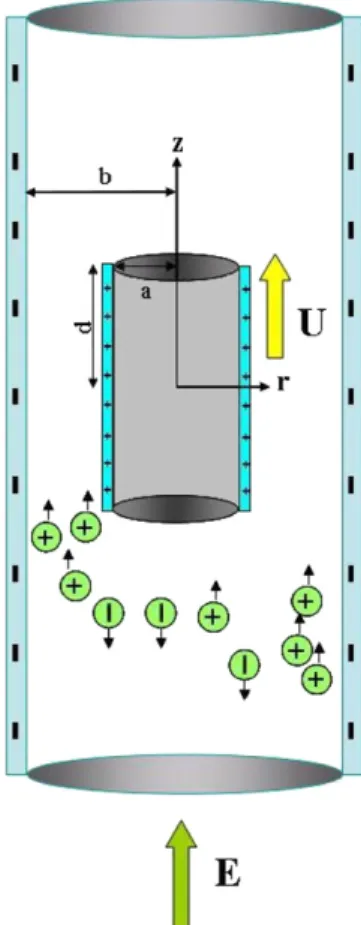 Fig. 1. The electrophoresis of a rigid cylindrical particle of radius a and length 2d driven by a uniform electric field E along the axis of a long cylindrical pore of radius b