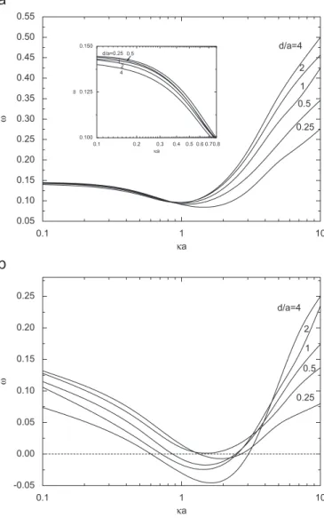 Fig. 8. Variation of the scaled electrophoretic mobility  as a function of  a for various combinations of  r and (d/a) at  ∗b = 0.2  ∗a and  = 0.5