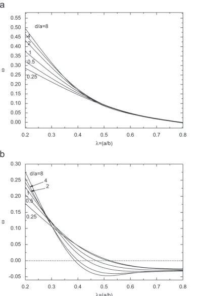 Fig. 10. Variation of the scaled electrophoretic mobility  as a function of  (=a/b) for various combinations of (d/a) and  r at  ∗b =0.2  a∗ and  a=1