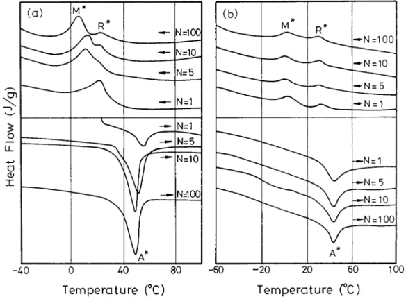 Figure 3 The DSC curves of thermal cycling N = l–100 for the Ti 50 Ni 50 specimens subjected to (a) 7%, (b) 21% pre-cold-rolling at parent B2 phase.