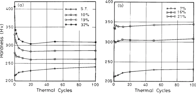 Figure 4 The specimen hardness as a function of thermal cycles for the Ti 50 Ni 50 specimens subjected to various degrees of pre-cold-rolling at (a) martensite B19 0 phase, (b) parent B2 phase.