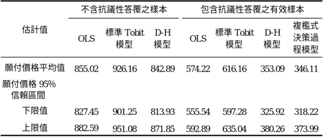 表 4　每戶每年願意支付之資源維護費的平均值及其 95%信賴區間之估計值 不含抗議性答覆之樣本 包含抗議性答覆之有效樣本 估計值 OLS 標準 Tobit 模型 D-H 模型 OLS 標準 Tobit模型 D-H 模型 複檻式決策過 程模型 願付價格平均值 855.02 926.16 842.89 574.22 616.16 353.09 346.11 願付價格 95％     信賴區間 下限值 827.45 901.25 813.93 555.54 597.28 325.92 318.22 上限值 882