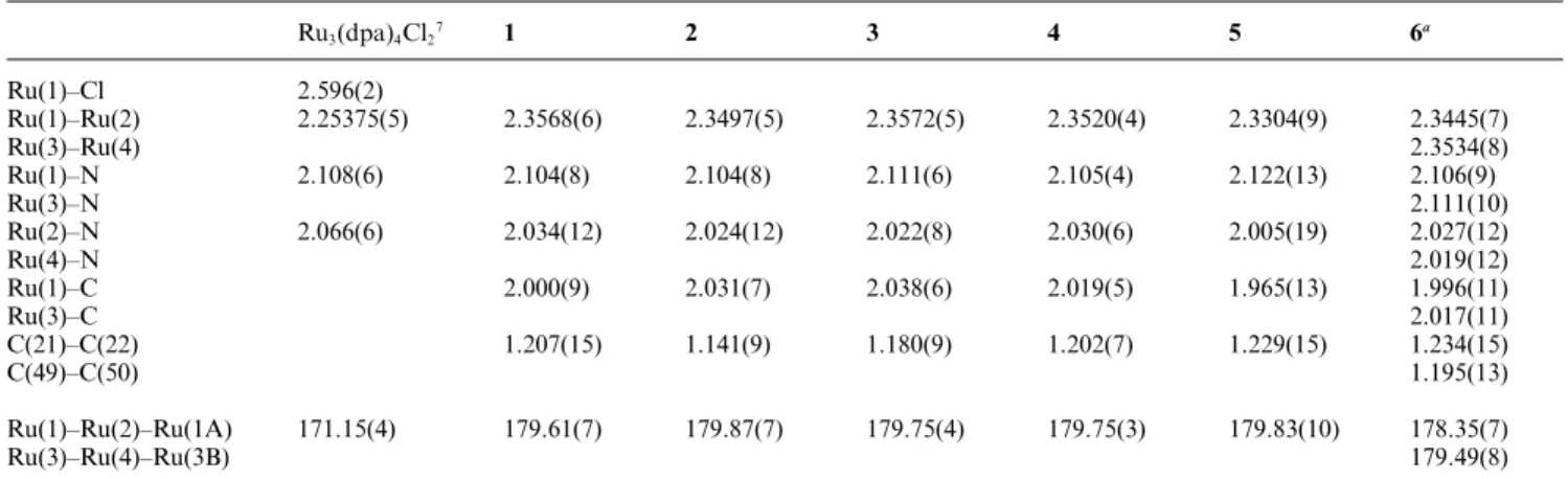 Table 2 Selected bond distances (A ˚ ) and angles ( ◦ ) for complexes Ru 3 (dpa) 4 Cl 2 7 and 1–6 Ru 3 (dpa) 4 Cl 2 7 1 2 3 4 5 6 a Ru(1)–Cl 2.596(2) Ru(1)–Ru(2) 2.25375(5) 2.3568(6) 2.3497(5) 2.3572(5) 2.3520(4) 2.3304(9) 2.3445(7) Ru(3)–Ru(4) 2.3534(8) R