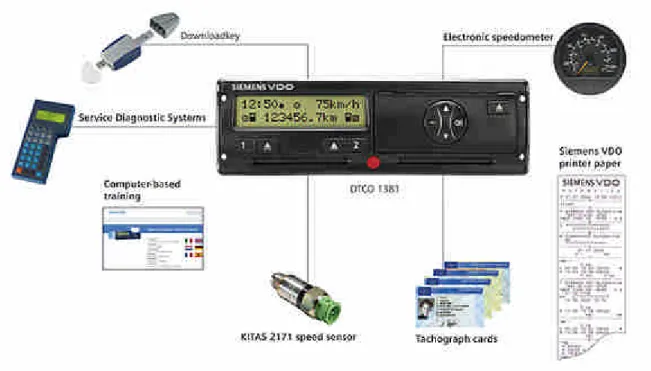 圖 3.9 德國 Siemens VDO 公司之 DTCO1381 數位式行車紀錄器 資料來源: 德國 Siemens VDO 公司