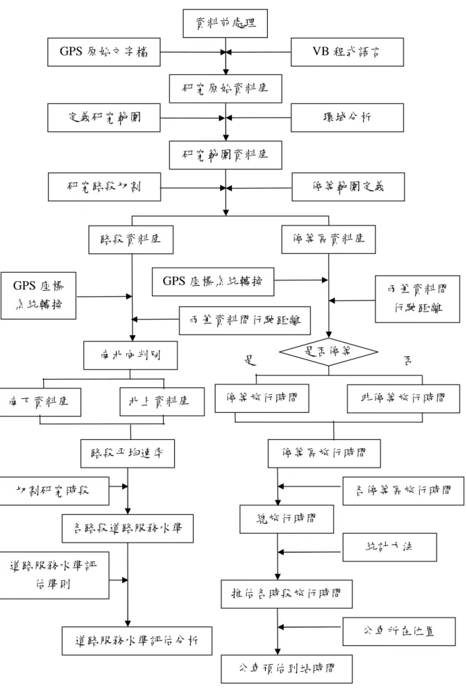 圖 4.1 資料處理流程圖資料前處理GPS 原始文字檔 VB 程式語言研究原始資料庫路段資料庫停等區資料庫研究路段切割環域分析定義研究範圍研究範圍資料庫 停等範圍定義GPS 座標系統轉換兩筆資料間行駛距離GPS 座標系統轉換 兩筆資料間行駛距離路段平均速率停等區旅行時間總旅行時間各路段道路服務水準 各停等區旅行時間停等旅行時間非停等旅行時間是否切割研究時段推估各時段旅行時間統計方法公車預估到站時間公車所在位置南北向判別南下資料庫北上資料庫是否停等道路服務水準評估準則道路服務水準評估分析