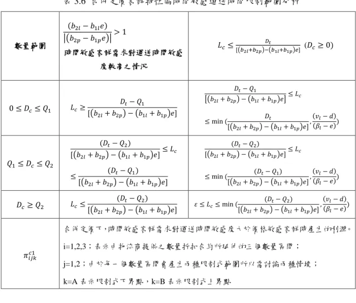 表 3.6  合併定價客群特性偏時間敏感運送時間限制範圍分析  數量範圍   