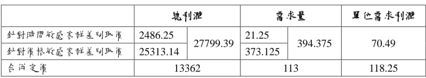 表 4.2  時間敏感客群需求對運送時間敏感度較大之利潤分析  總利潤  需求量  單位需求利潤  針對時間敏感客群差別取價  2486.25  27799.39  21.25  394.375  70.49  針對價格敏感客群差別取價  25313.14  373.125  合併定價  13362  113  118.25  表 4.2 為利用參數設定求出差別取價與合併定價產生之利潤，觀察發現差別取價產 生之總利潤較合併定價時高，與收益管理中的概念相同；亦即對不同客群依特性差別取 價可以產生較多的收益；然